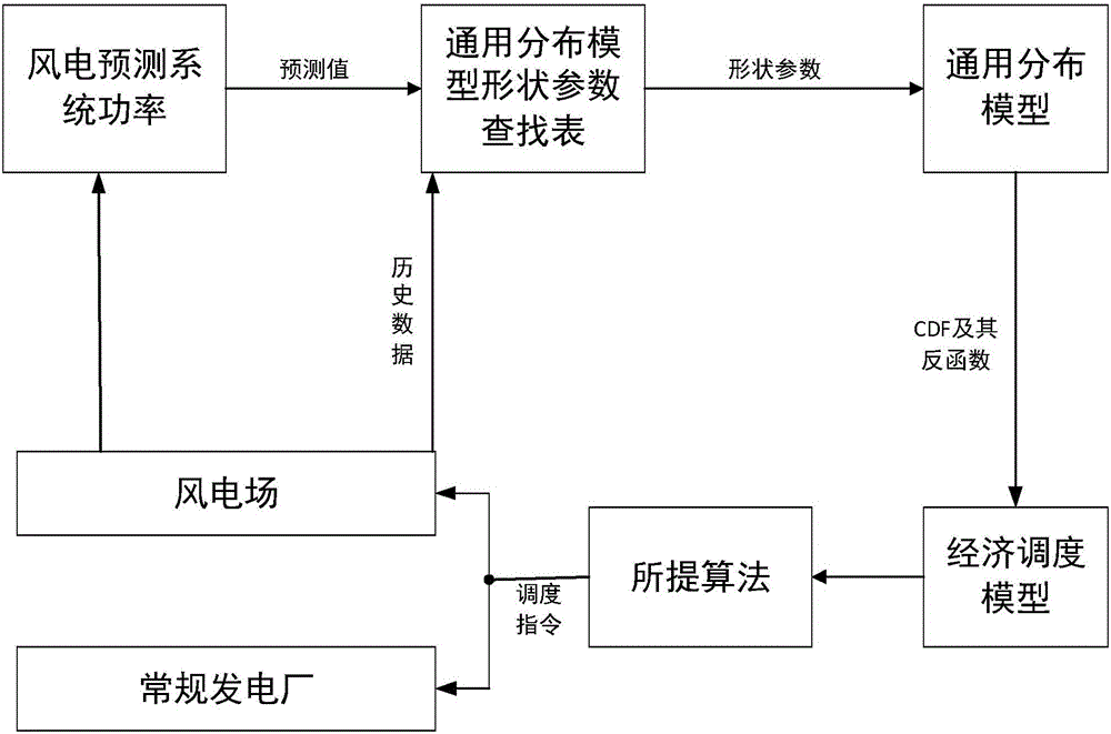 Economic dispatching method based on general wind power forecasting error model