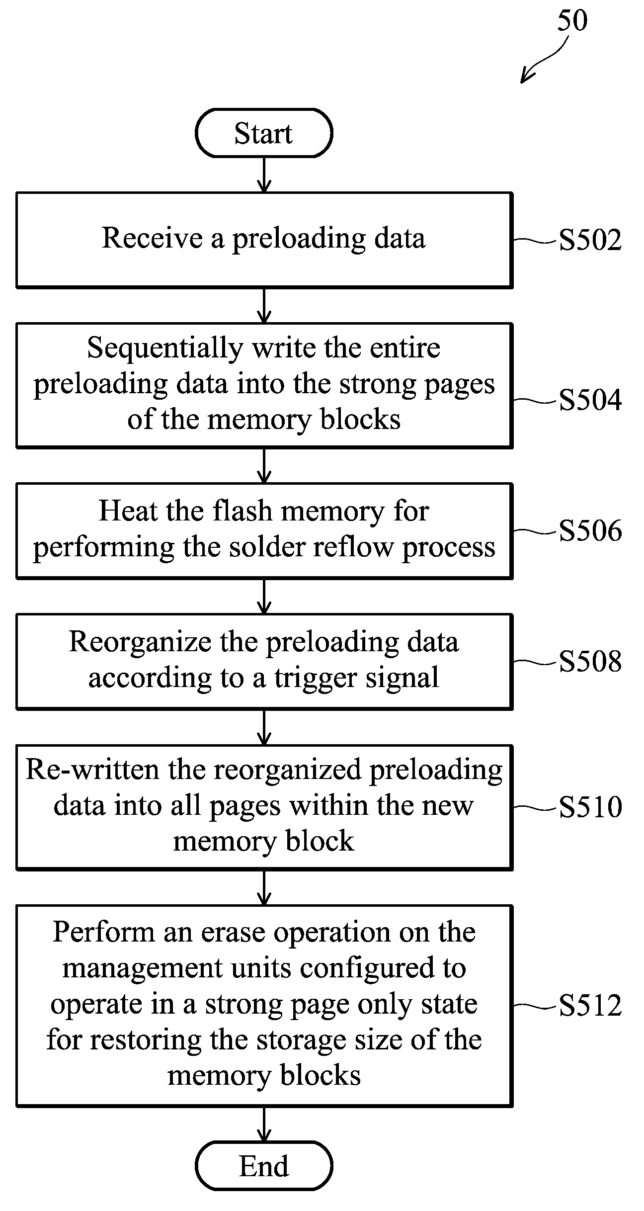 Method for preventing data loss during solder reflow process and memory device using the same