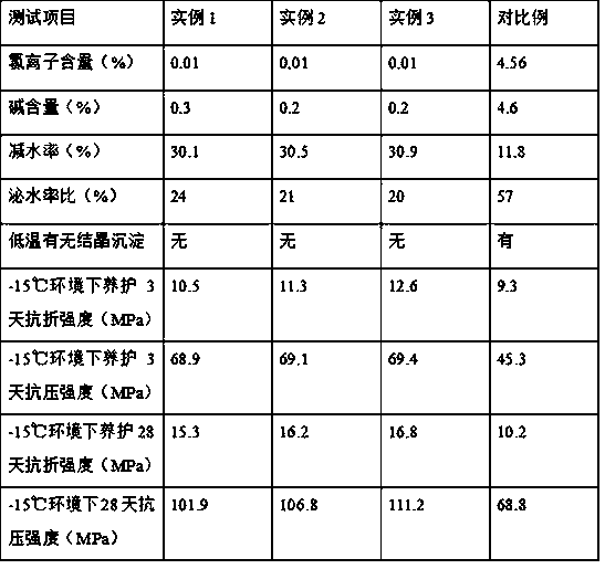 Preparation method of concrete anti-freezing agent