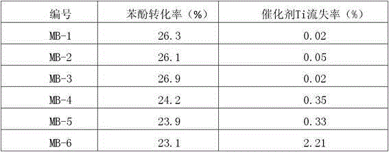 Preparation method of a highly stable and active titanium-silicon molecular sieve catalyst