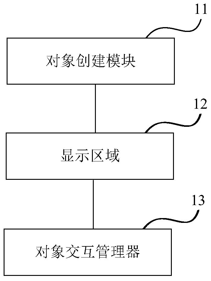 Equipment for automatically managing interaction of display area