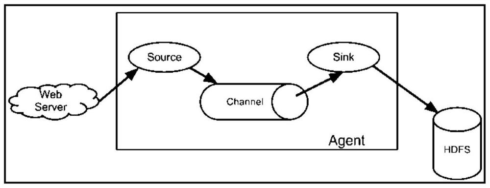 Unified log acquisition device based on big data