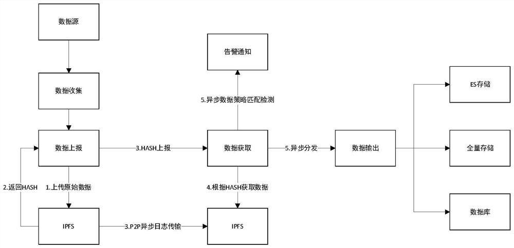 Unified log acquisition device based on big data