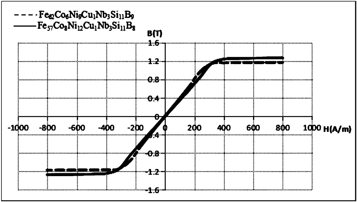 Iron cobalt nickel based anti-DC nanocrystalline alloy material and preparation method thereof