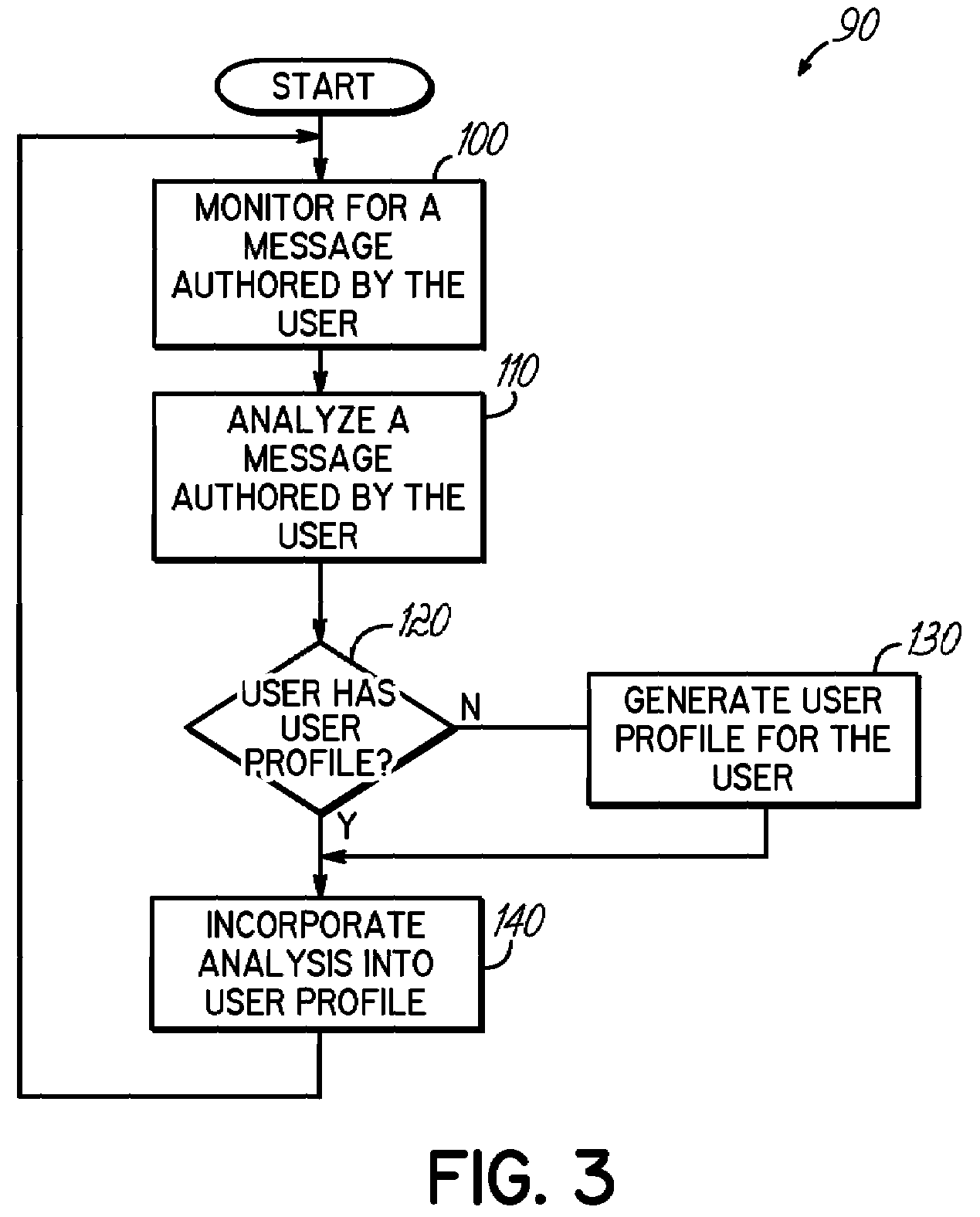 Verifying that a message was authored by a user by utilizing a user profile generated for the user