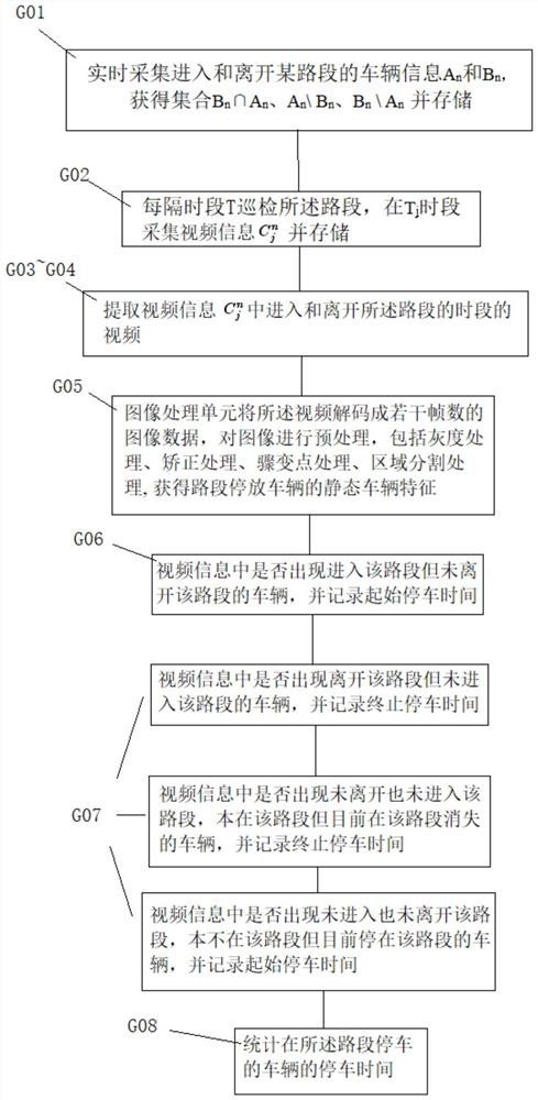 A method for realizing interval parking billing through dynamic and static traffic linkage