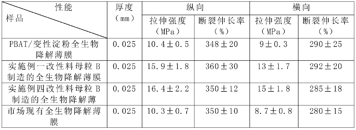 Granular full-degradable environment-friendly starch and modified starch master batch and production method thereof