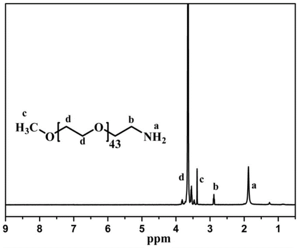 Ph-responsive polypeptide polymer based on cholesterol modification, preparation method and application