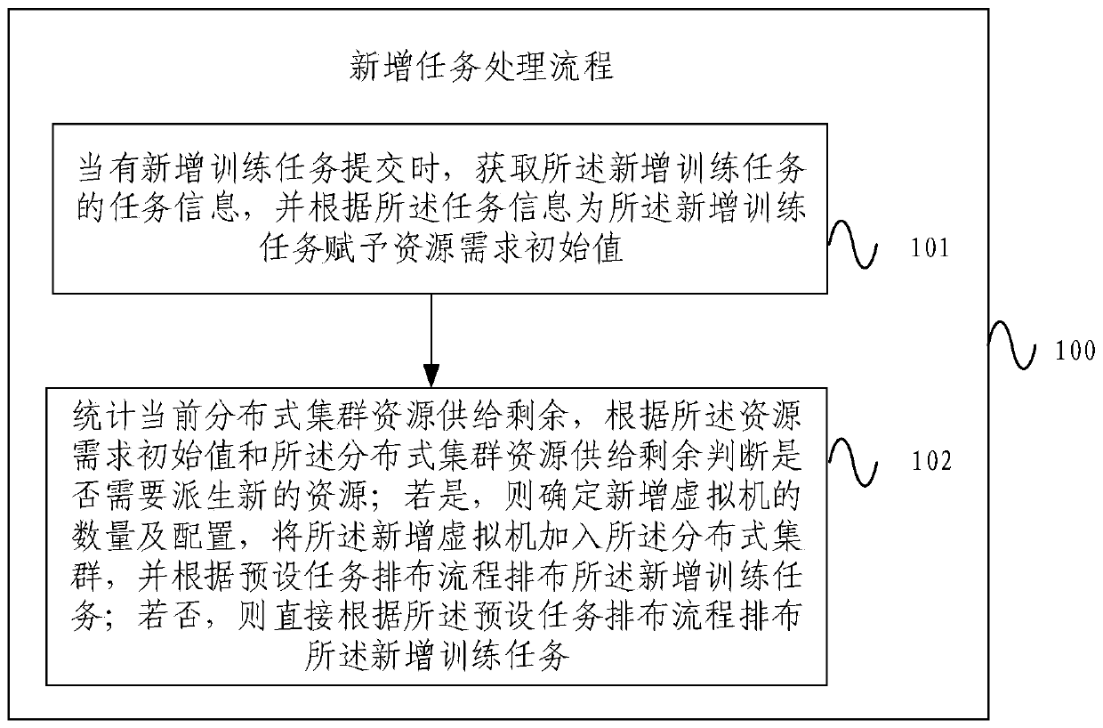 Self-adaptive resource management method and device for distributed reinforcement learning training