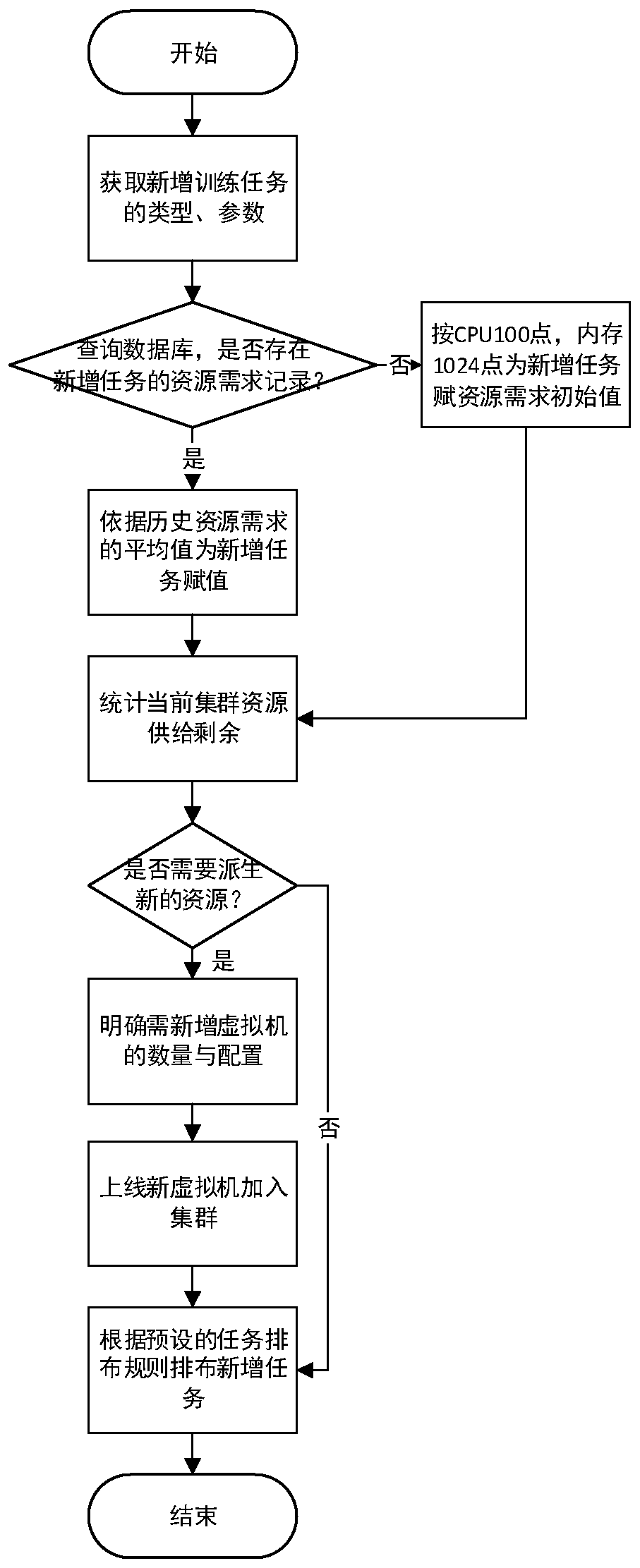 Self-adaptive resource management method and device for distributed reinforcement learning training