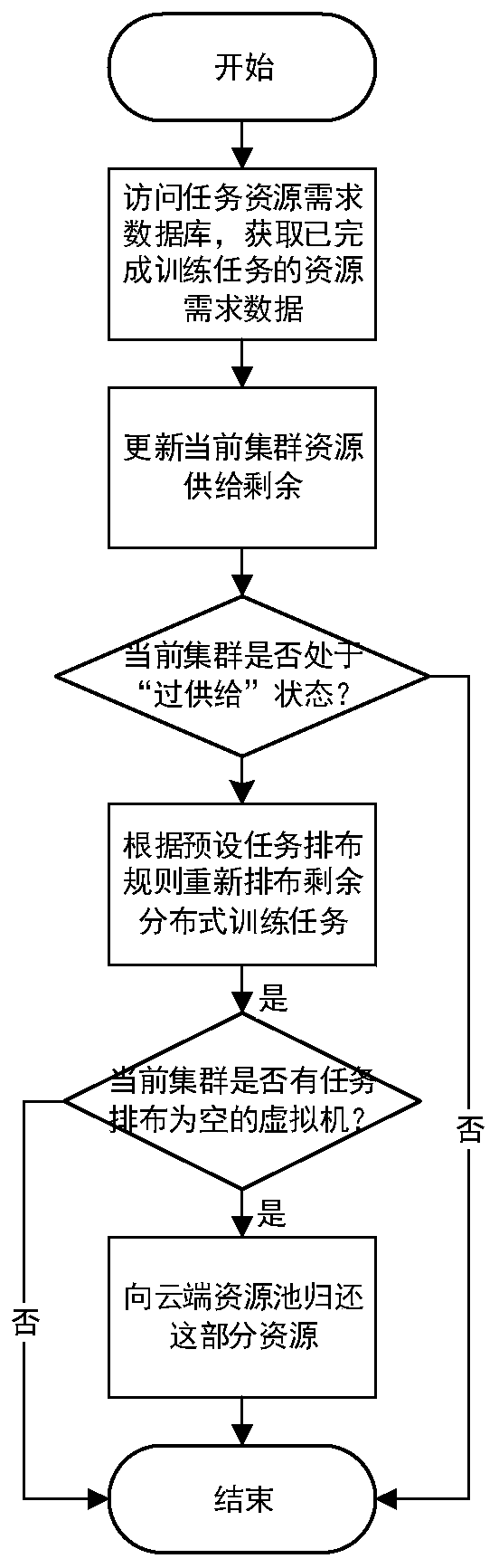 Self-adaptive resource management method and device for distributed reinforcement learning training