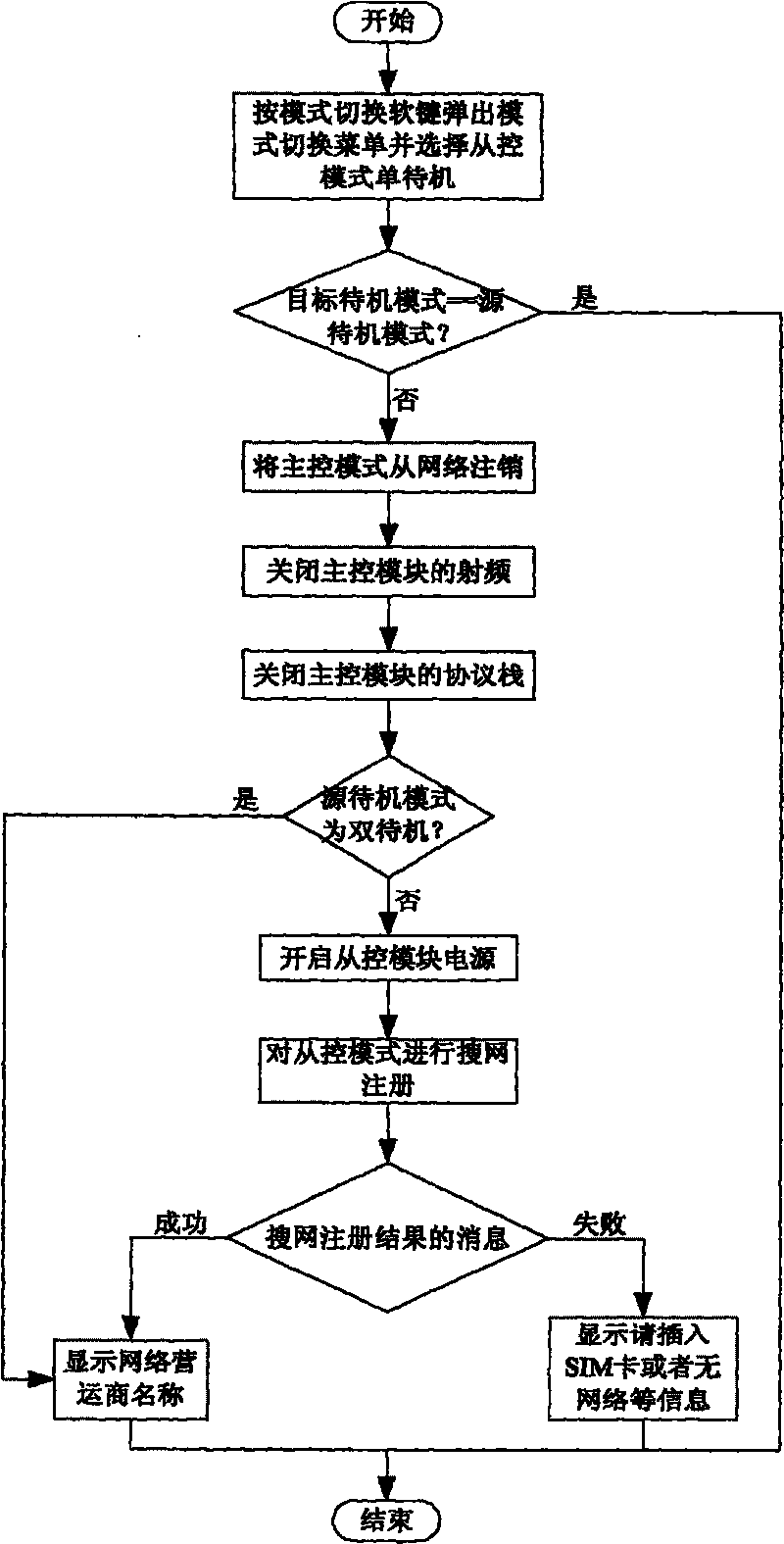 Method for realizing slave control mode single standby of double mode double standby mobile terminal