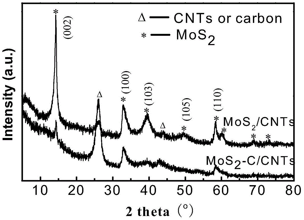 Composite nanotube composed of molybdenum disulfide-carbon-carbon nanotube and preparation method thereof