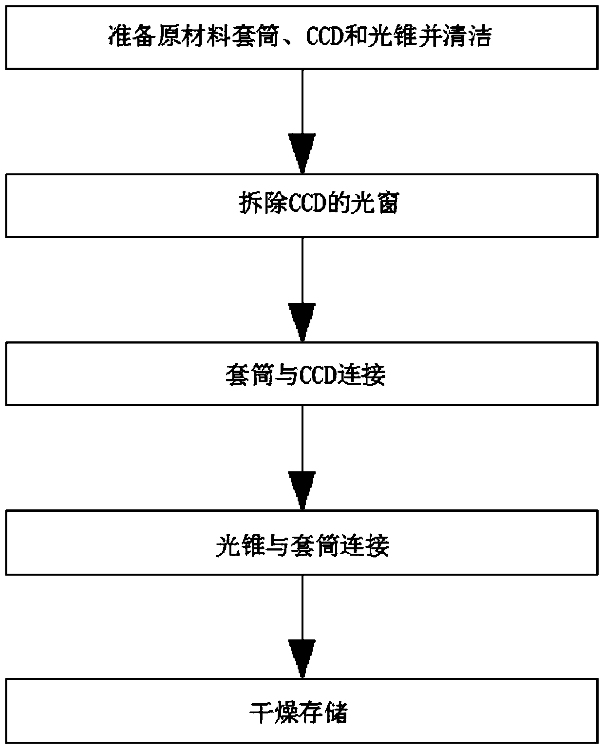 Light Cone Coupling Process