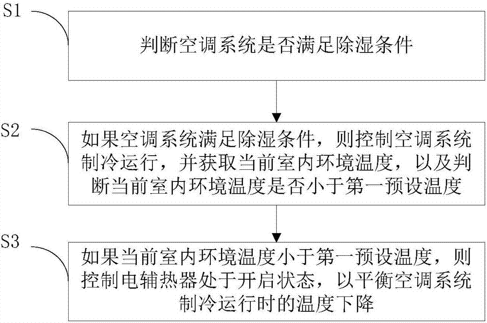 Air conditioning system and dehumidification control method and device thereof