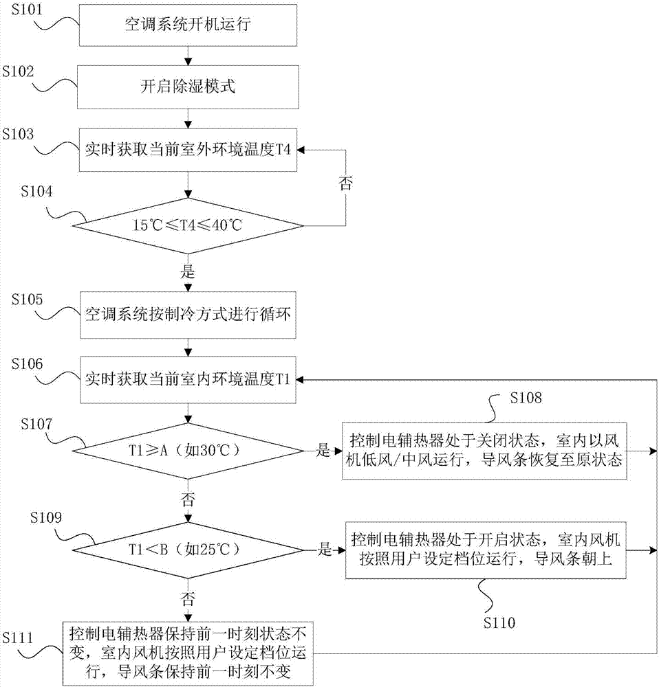 Air conditioning system and dehumidification control method and device thereof