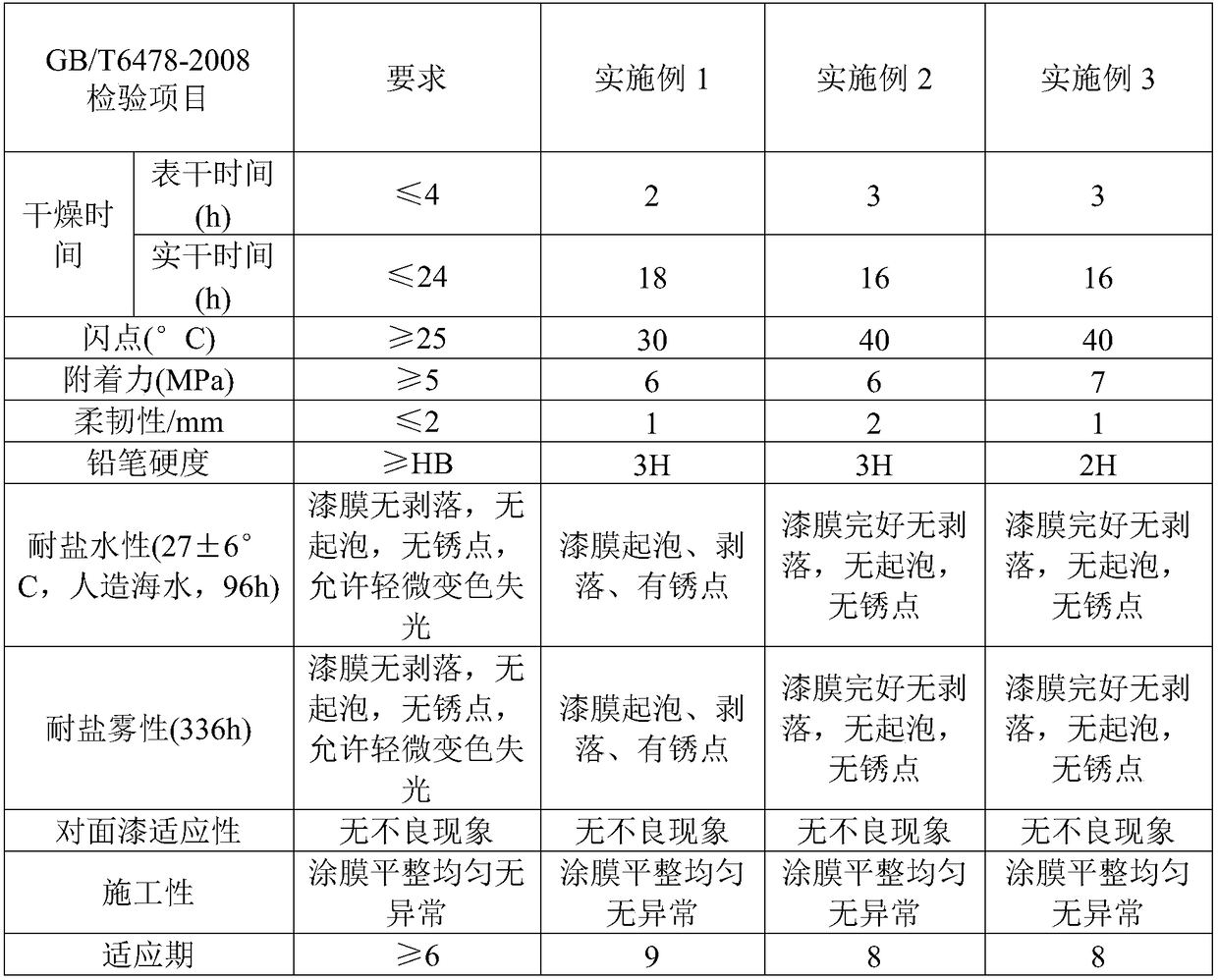 Preparation method of high-solid epoxy abrasion-resistant coating