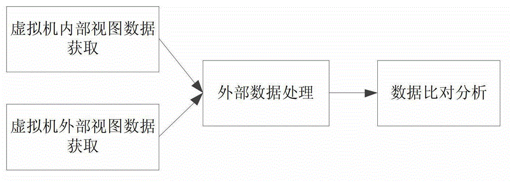 Detection method and system for cross comparison of malicious code of interior and exterior view based on virtual machine