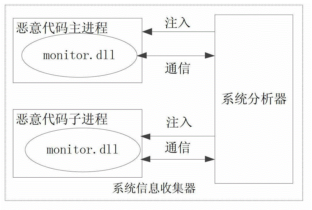 Detection method and system for cross comparison of malicious code of interior and exterior view based on virtual machine