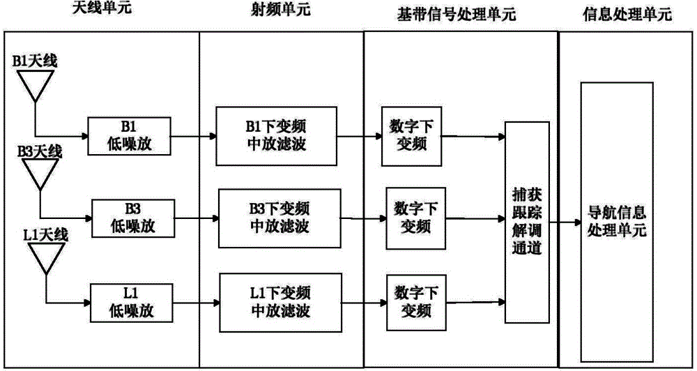 Beidou terminal signal receiving and processing device and method