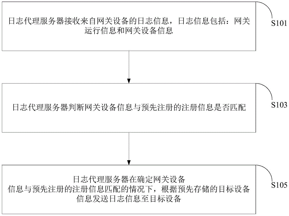 Method and system for sending gateway log information