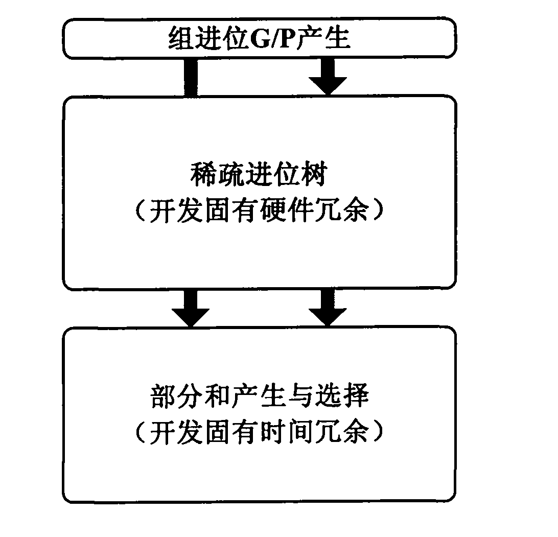 Low-overhead transient fault automatic correction circuit for high speed adder