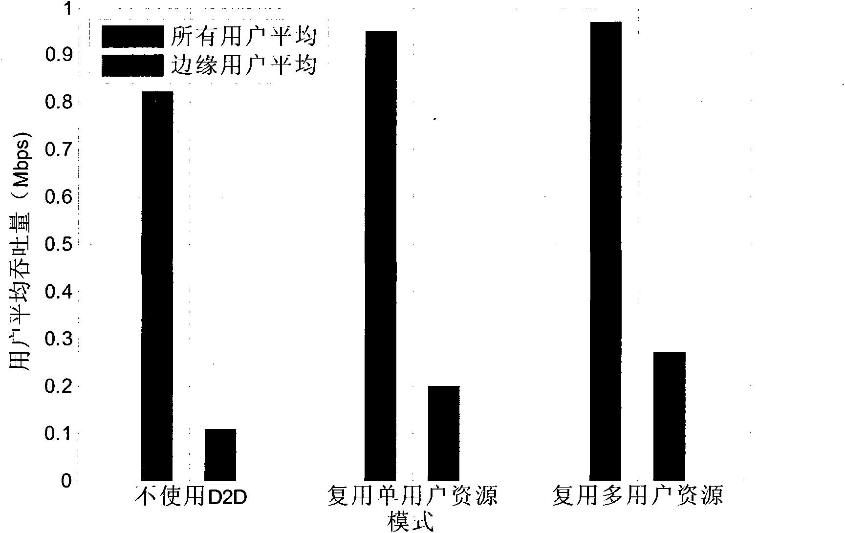 Method for simultaneously multiplexing multiple cellular user resources by D2D (Device-to-Device) user pair