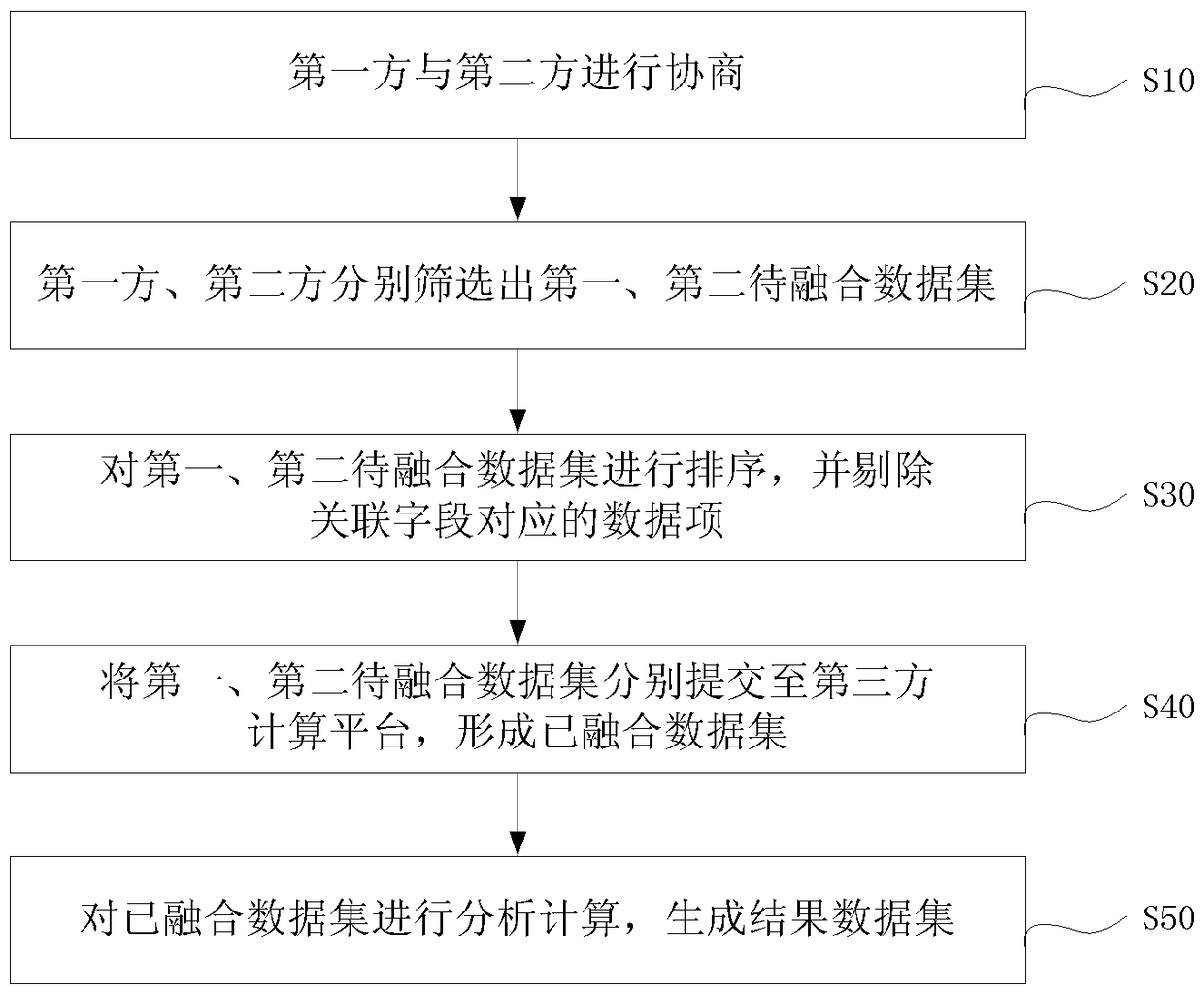 Big data security fusion method without revealing privacy