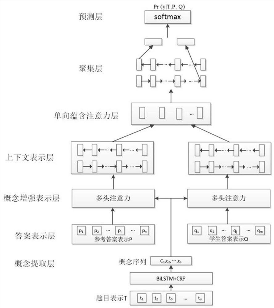 Automatic subjective question marking neural network model with concept enhanced representation and unidirectional attention implication