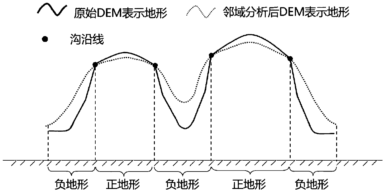 Loess landform ditch line extraction method based on mean neighborhood