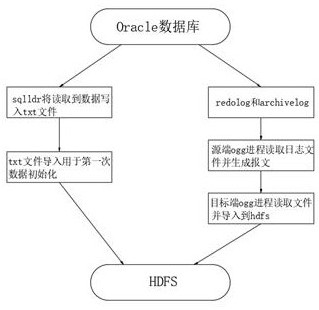 Implementation method based on sqlldr2 and og data synchronization