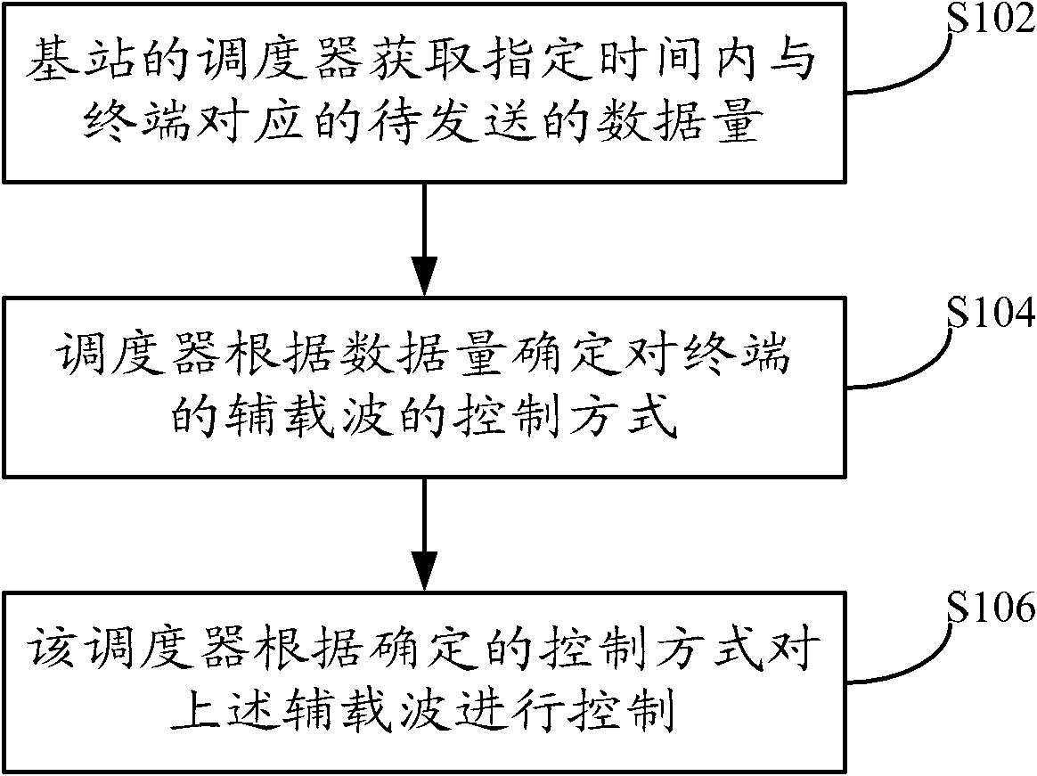 Method and device for controlling auxiliary carrier of double carriers