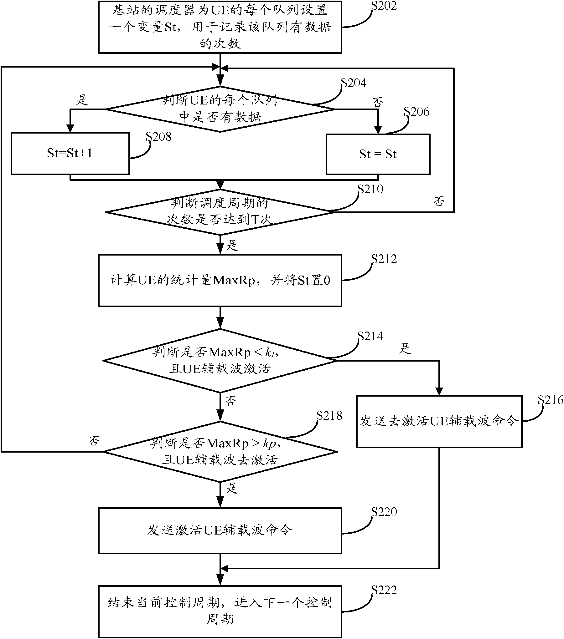 Method and device for controlling auxiliary carrier of double carriers