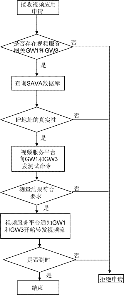 Trusted video application method based on network measurement