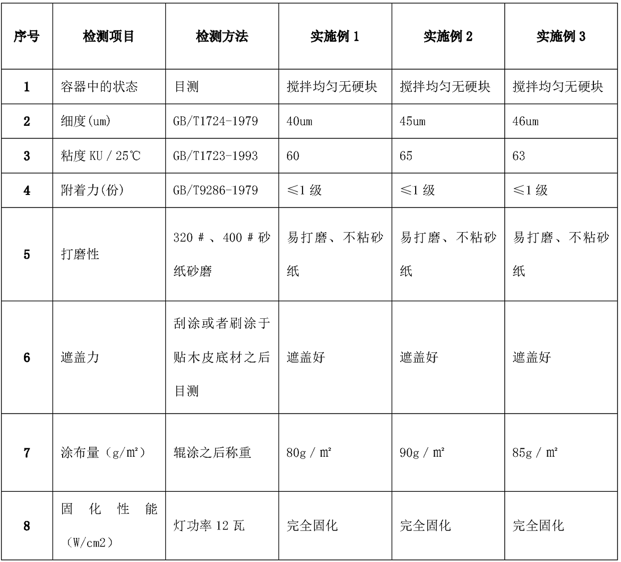 Solid color repair primer for LED-UV woodware and preparation method thereof