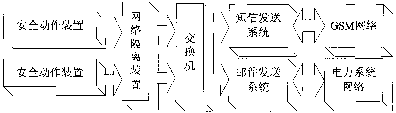 Method for safety protection of intelligent reporting system of power system safety automatic device