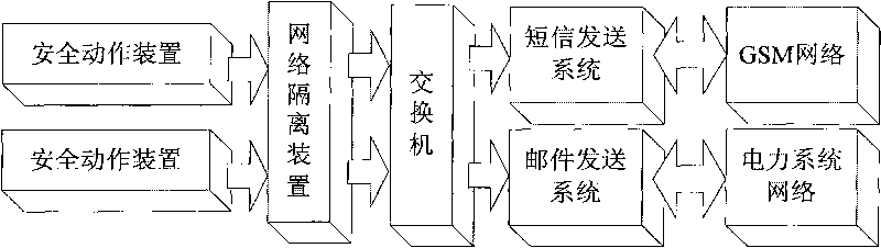 Method for safety protection of intelligent reporting system of power system safety automatic device