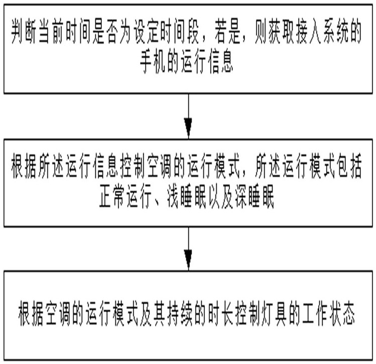 A method and system for indoor lighting control based on the Internet of Things