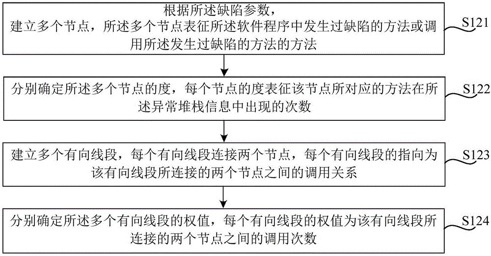 Defect positioning method and device