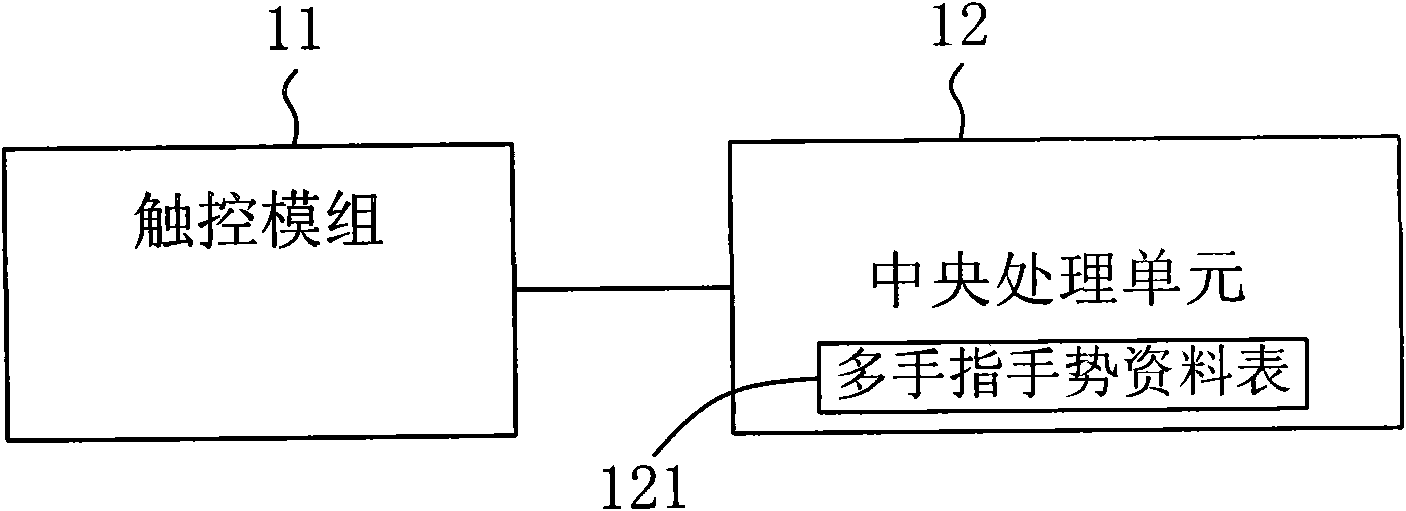 Multi-finger gesture coding method and coding system