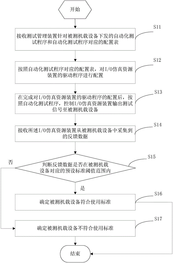 Airborne device testing method and system and simulation control testing device