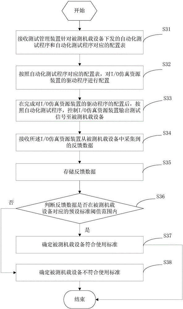 Airborne device testing method and system and simulation control testing device