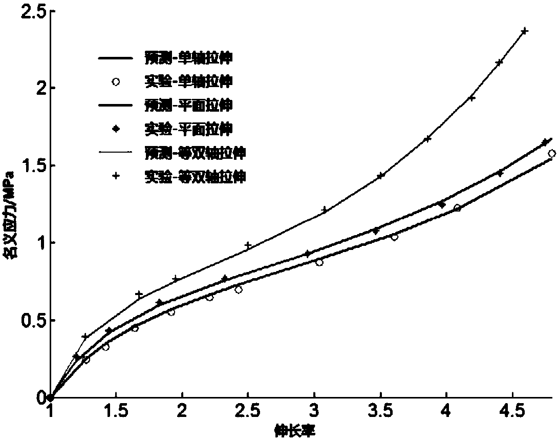 Elastic constitutive model suitable for rubber materials, and application thereof