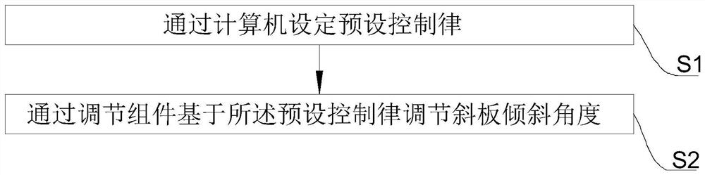 Method for controlling adjustment starting angle of inclined plate by adopting nonlinear control law