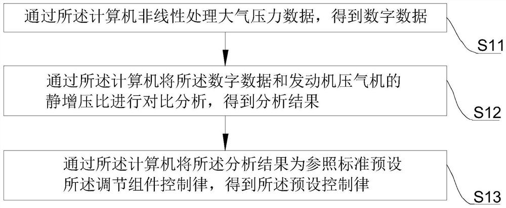 Method for controlling adjustment starting angle of inclined plate by adopting nonlinear control law