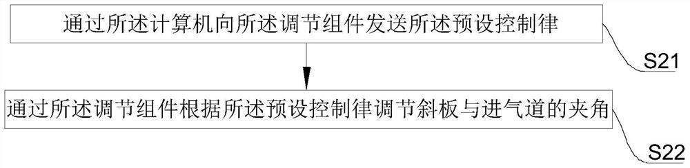 Method for controlling adjustment starting angle of inclined plate by adopting nonlinear control law