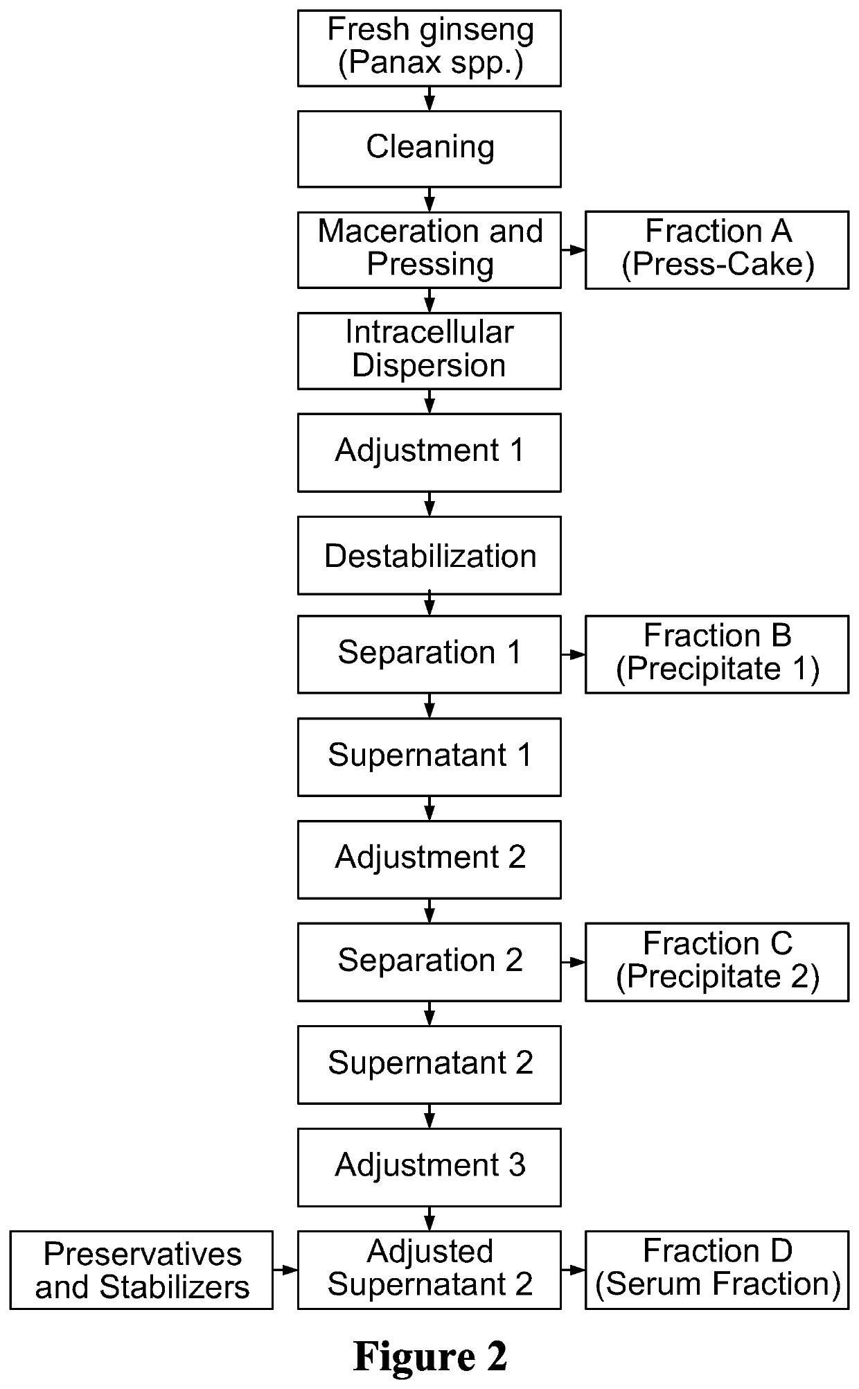 Bioactive compositions from ginseng plant (<i>Panax </i>spp.) and methods for their production and use