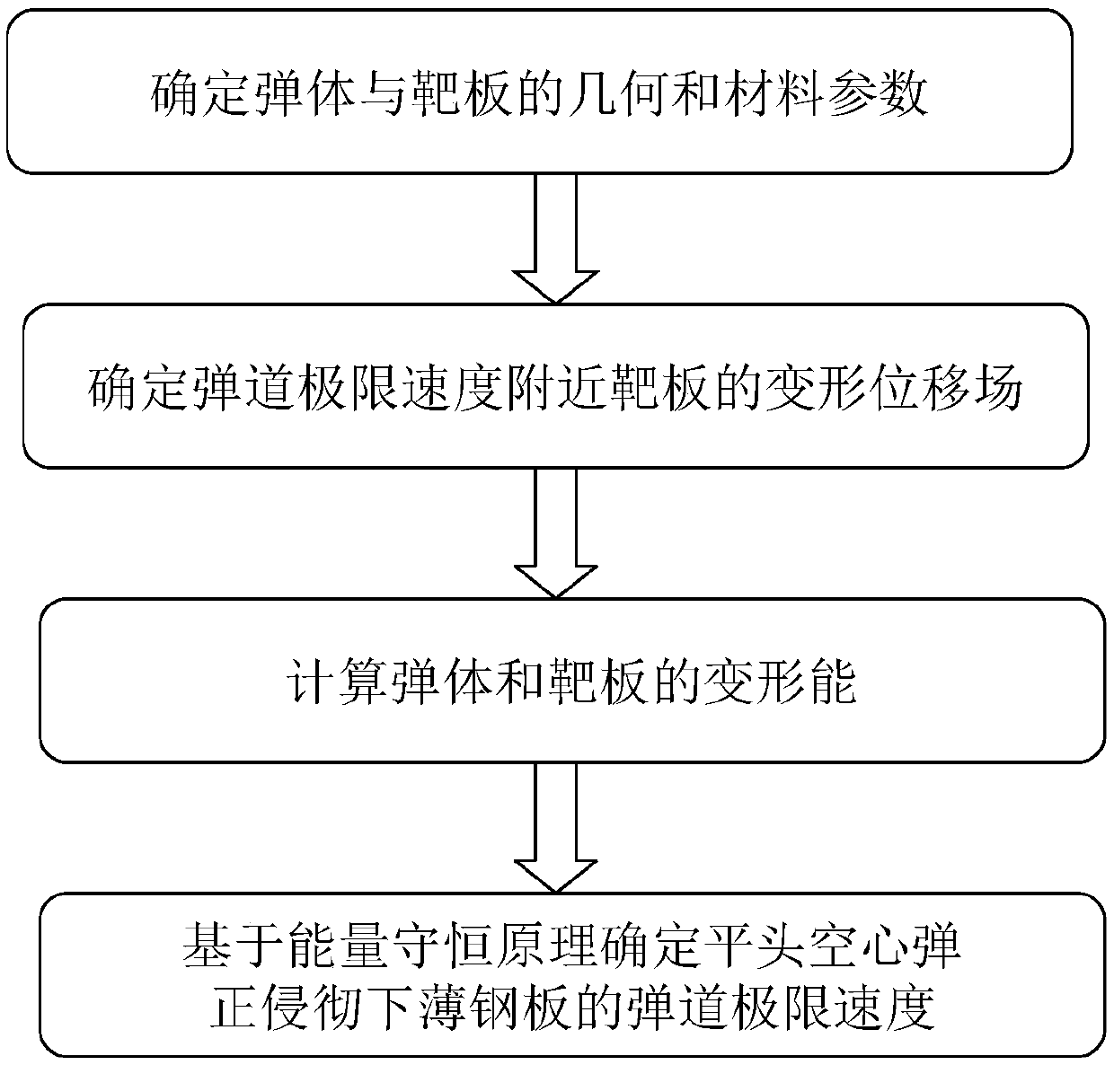 Calculation method for ballistic limit velocity of thin steel plate under vertical penetration of flat-nose hollow projectile at low velocity