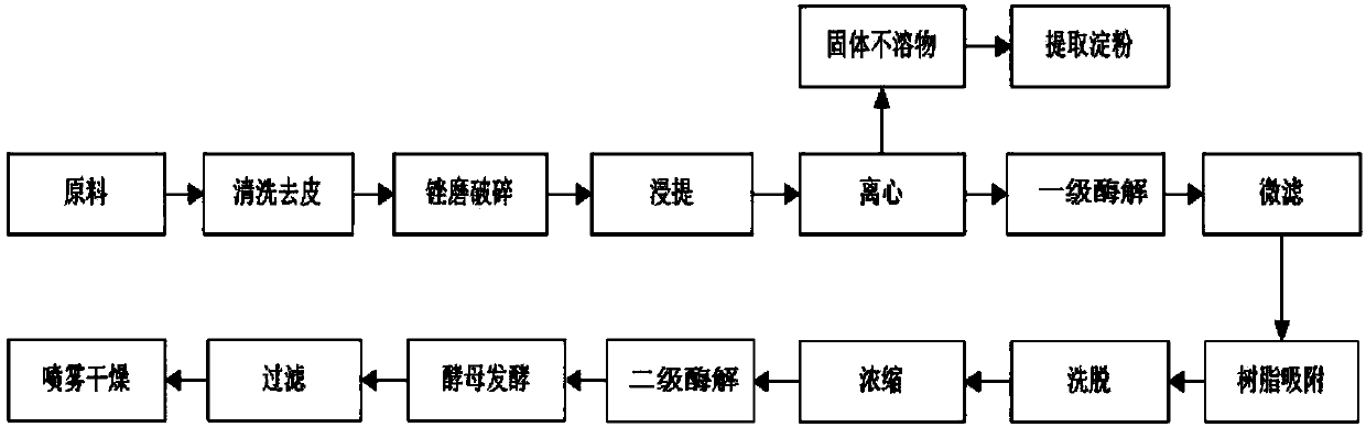 Extraction and purification method for high-purity purple sweet potato anthocyanin