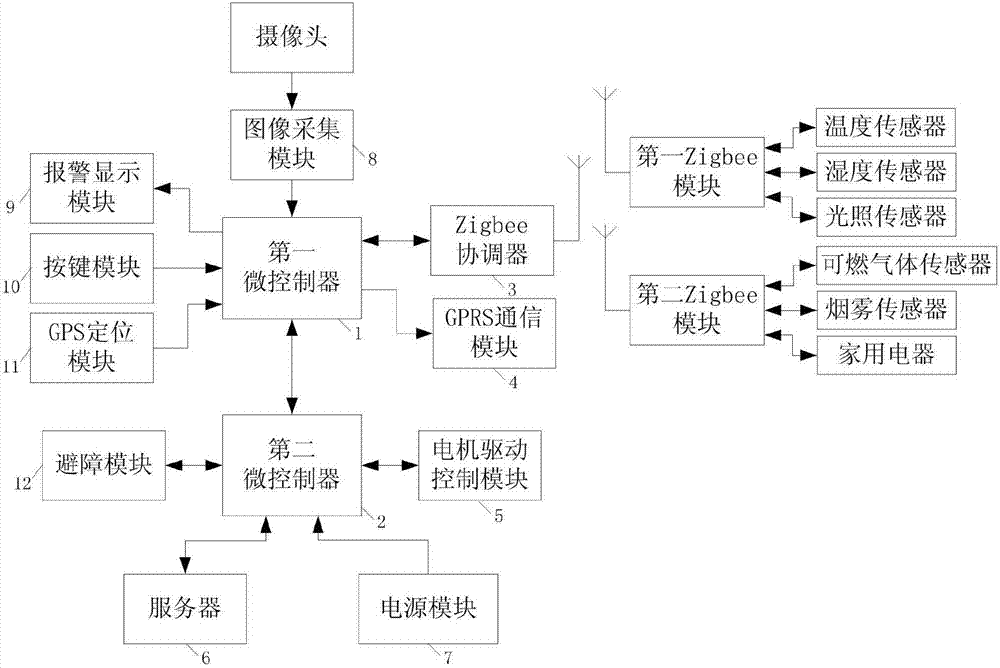 Domestic intelligent robot system